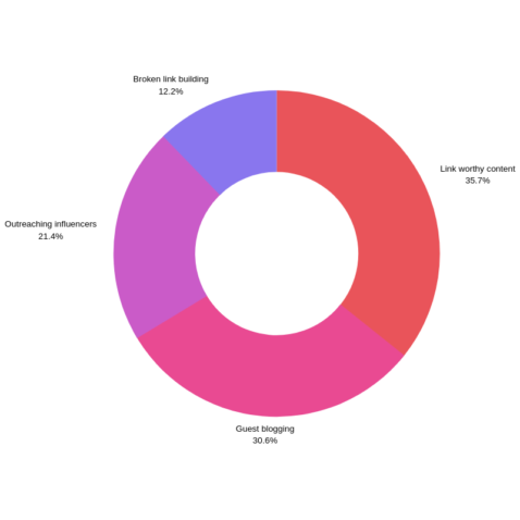 Recommended tactics for quality backlinks