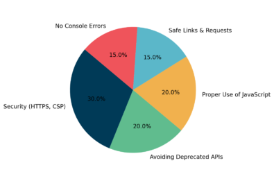 How is the PageSpeed Insights build up - Best Practices Score Breakdown
